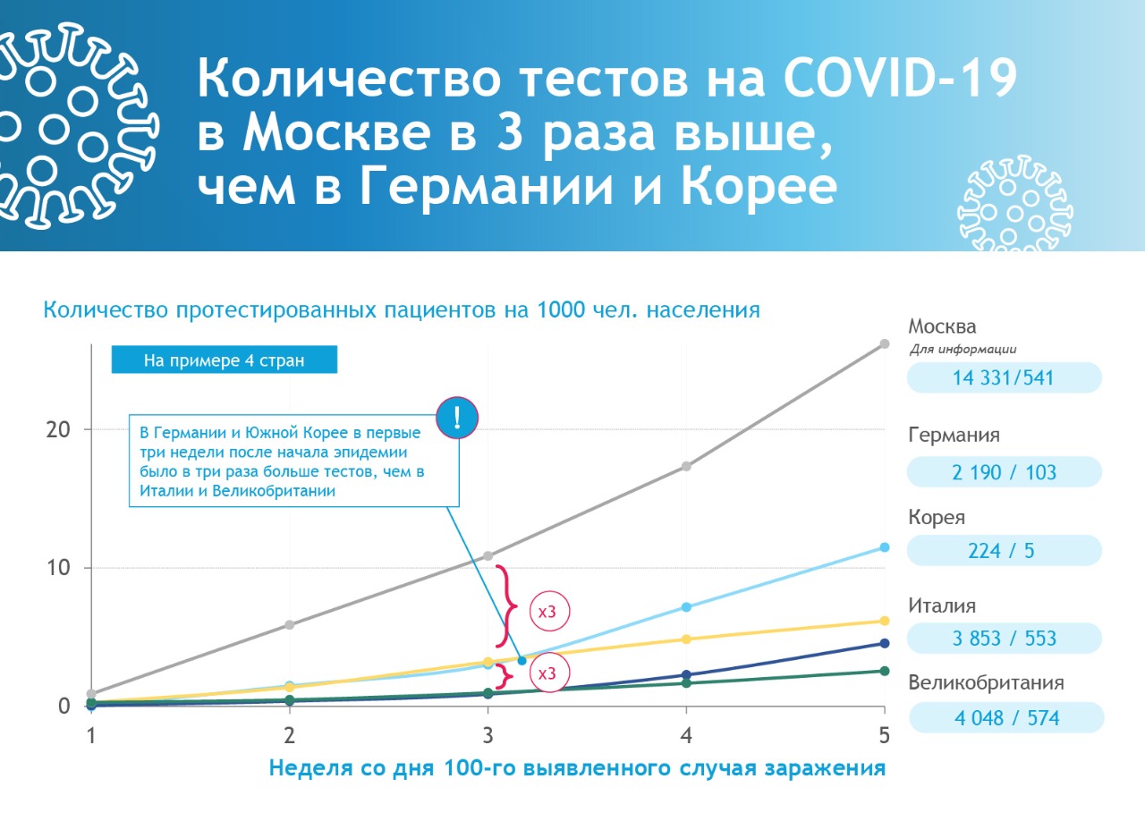 Количество протестированных. Количество тестов на коронавирус. Охват тестированием на коронавирус по регионам. Тест на численность. Сколько ковид в Москве.